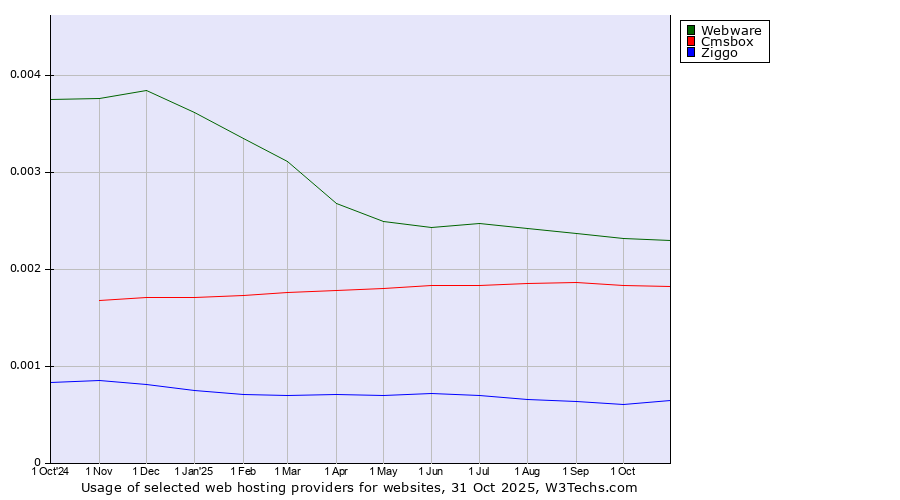 Historical trends in the usage of Webware vs. Cmsbox vs. Ziggo