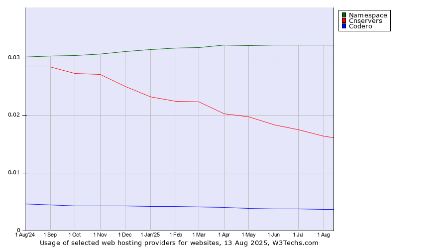 Historical trends in the usage of Namespace vs. Cnservers vs. Codero