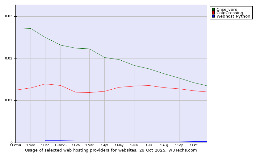 Historical trends in the usage of Cnservers vs. ColoCrossing vs. Webhost Python