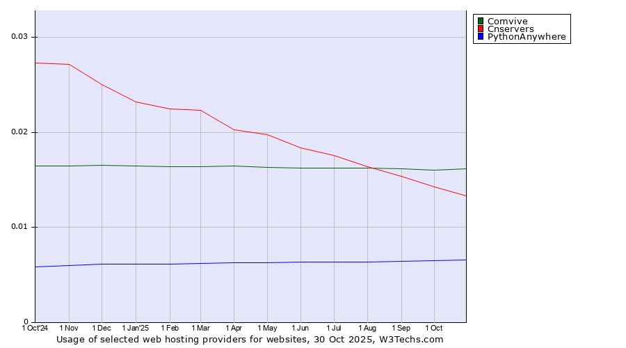 Historical trends in the usage of Comvive vs. Cnservers vs. PythonAnywhere