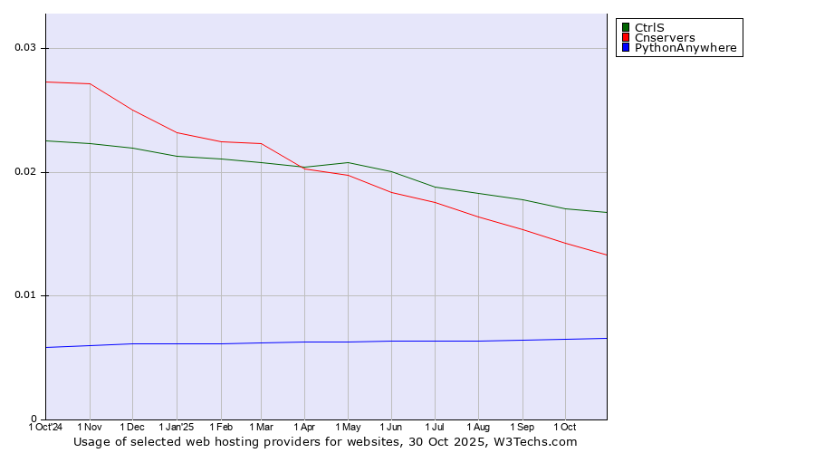 Historical trends in the usage of CtrlS vs. Cnservers vs. PythonAnywhere