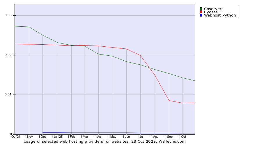 Historical trends in the usage of Cnservers vs. Cygate vs. Webhost Python