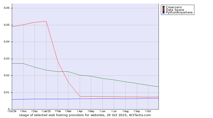 Historical trends in the usage of Cnservers vs. Data Space vs. PythonAnywhere