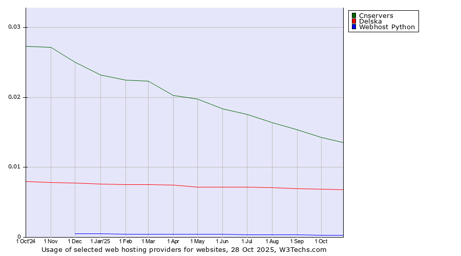 Historical trends in the usage of Cnservers vs. Delska vs. Webhost Python