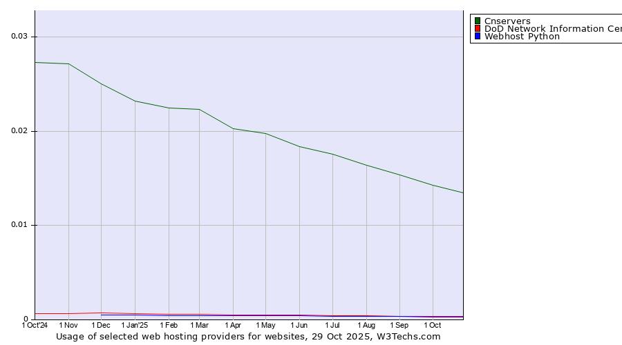 Historical trends in the usage of Cnservers vs. DoD Network Information Center vs. Webhost Python