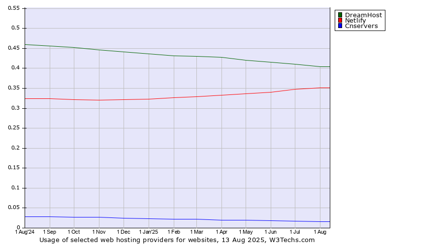 Historical trends in the usage of DreamHost vs. Netlify vs. Cnservers