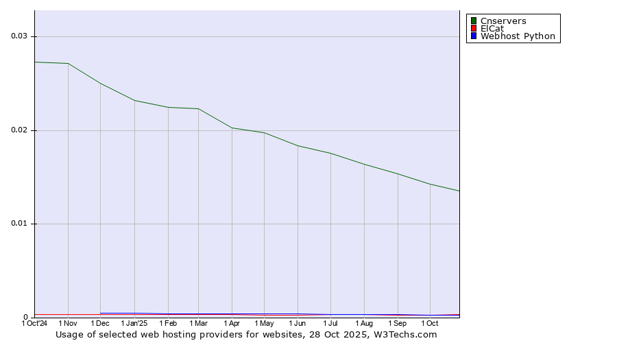 Historical trends in the usage of Cnservers vs. ElCat vs. Webhost Python
