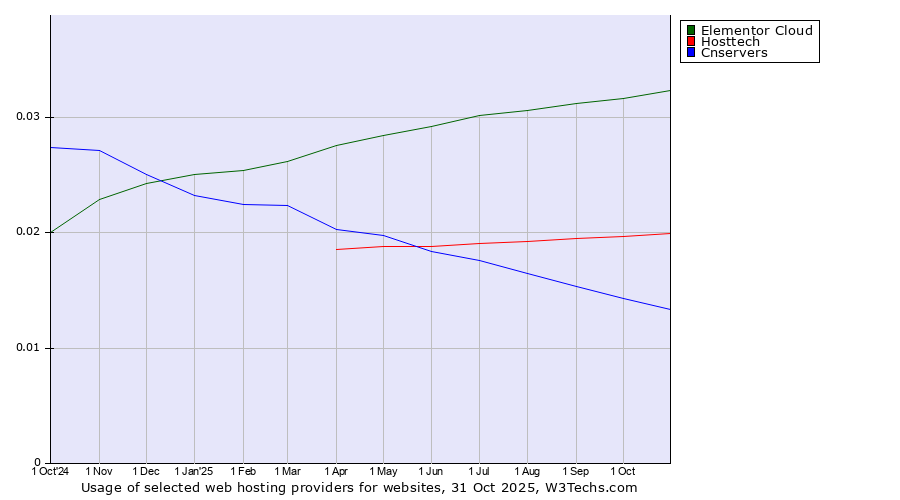 Historical trends in the usage of Elementor Cloud vs. Hosttech vs. Cnservers