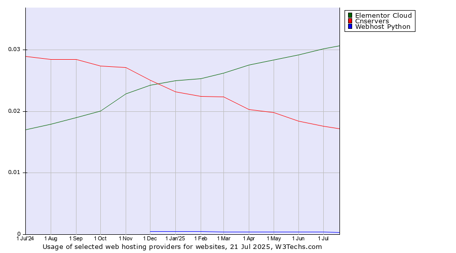 Historical trends in the usage of Elementor Cloud vs. Cnservers vs. Webhost Python