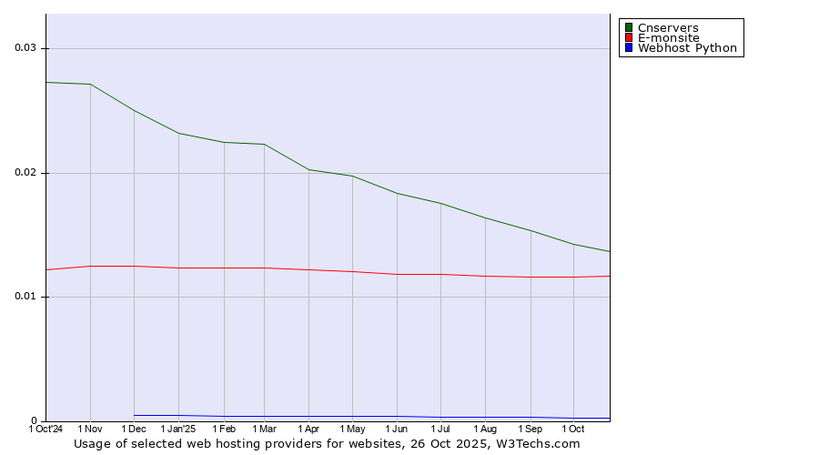 Historical trends in the usage of Cnservers vs. E-monsite vs. Webhost Python