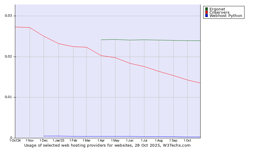 Historical trends in the usage of Ergonet vs. Cnservers vs. Webhost Python
