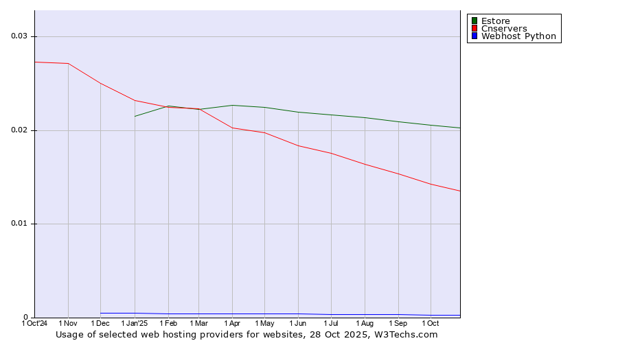 Historical trends in the usage of Estore vs. Cnservers vs. Webhost Python