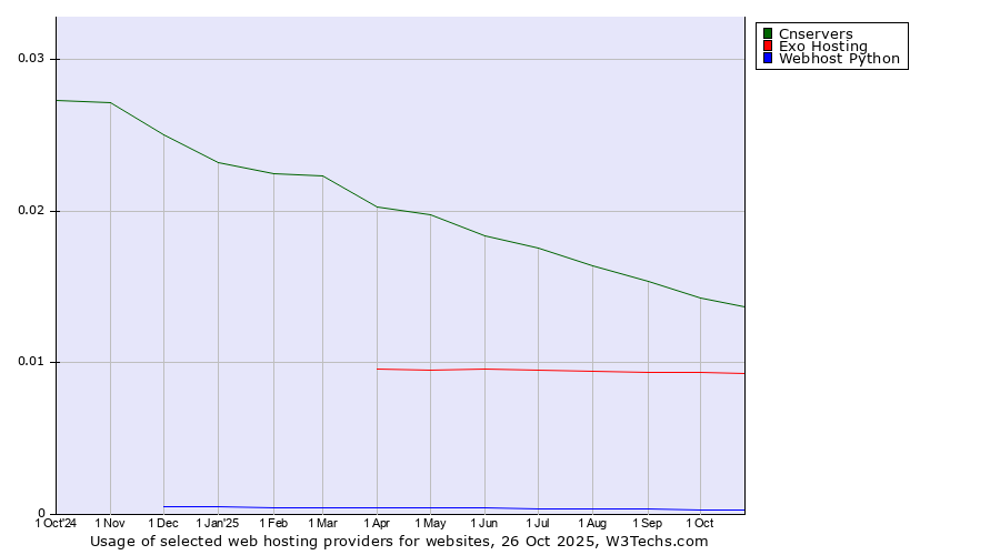 Historical trends in the usage of Cnservers vs. Exo Hosting vs. Webhost Python