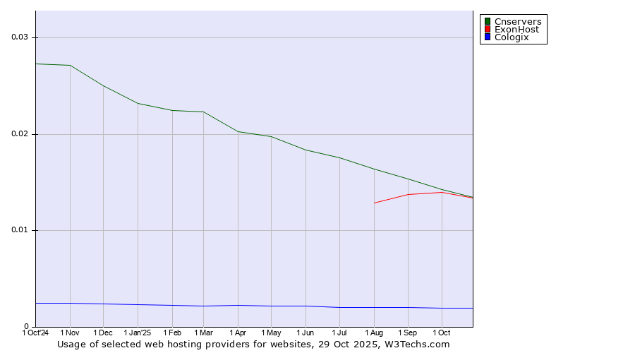 Historical trends in the usage of Cnservers vs. ExonHost vs. Cologix