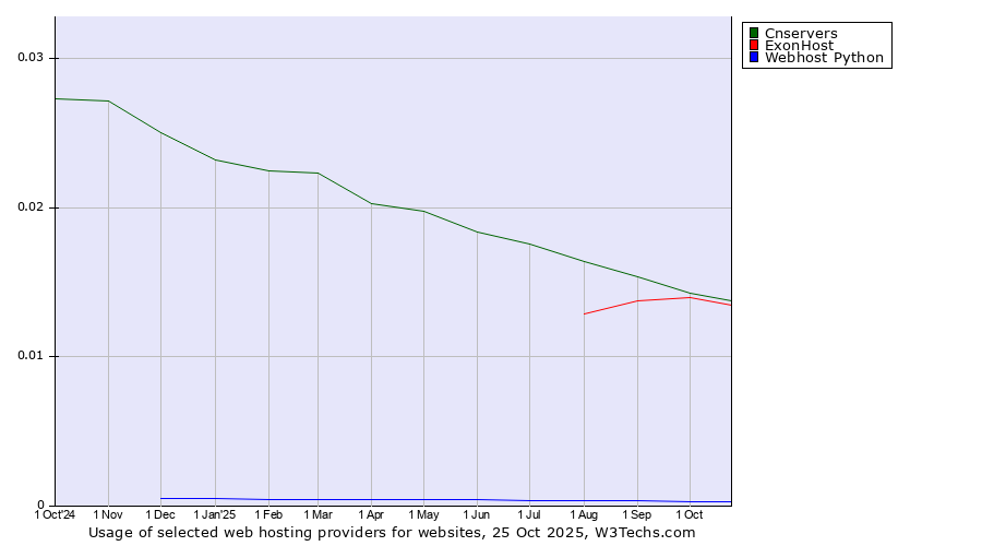 Historical trends in the usage of ExonHost vs. Cnservers vs. Webhost Python