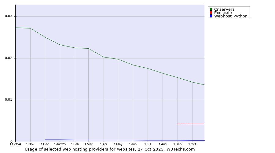 Historical trends in the usage of Cnservers vs. Exoscale vs. Webhost Python