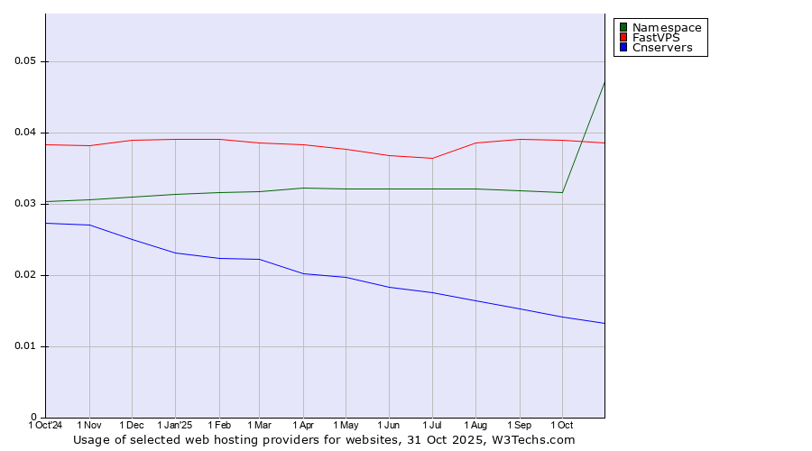 Historical trends in the usage of FastVPS vs. Namespace vs. Cnservers