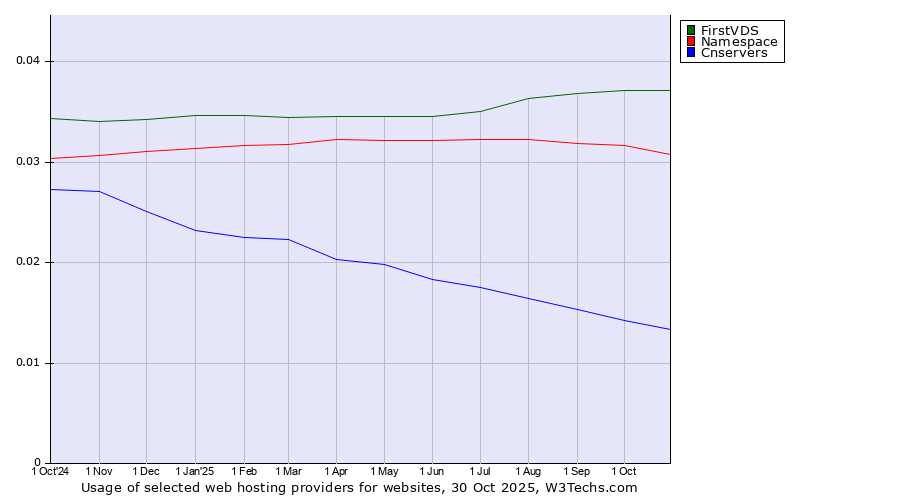 Historical trends in the usage of FirstVDS vs. Namespace vs. Cnservers