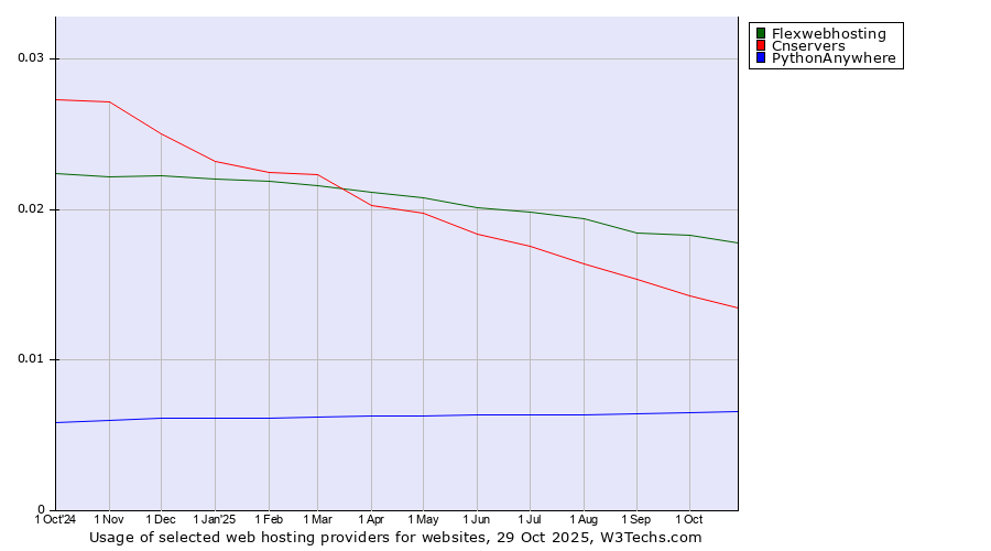 Historical trends in the usage of Flexwebhosting vs. Cnservers vs. PythonAnywhere