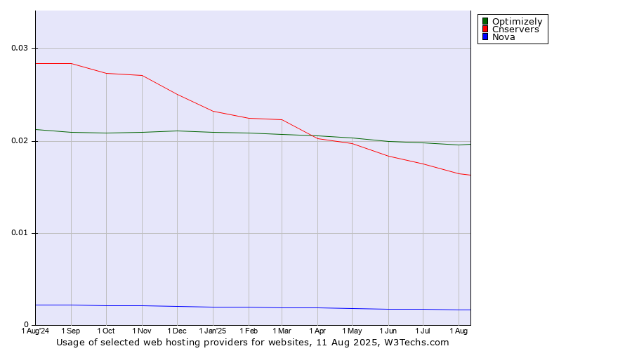 Historical trends in the usage of Optimizely vs. Cnservers vs. Nova