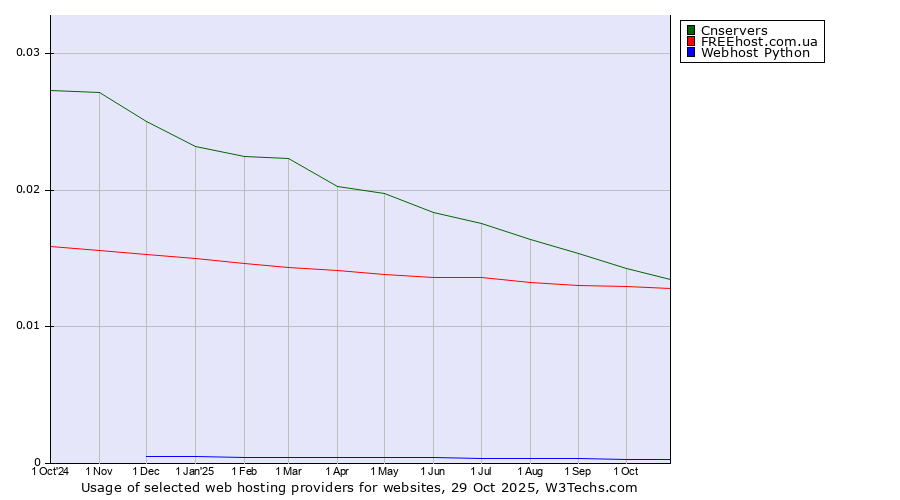 Historical trends in the usage of Cnservers vs. FREEhost.com.ua vs. Webhost Python