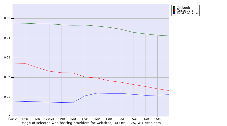 Historical trends in the usage of GitBook vs. Cnservers vs. HostArmada