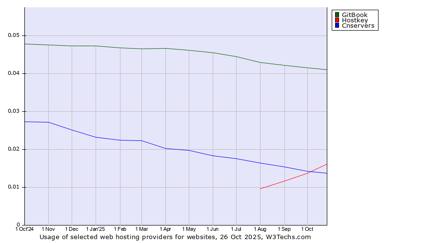 Historical trends in the usage of GitBook vs. Hostkey vs. Cnservers