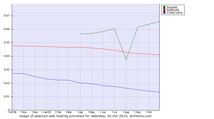 Historical trends in the usage of Imweb vs. GitBook vs. Cnservers