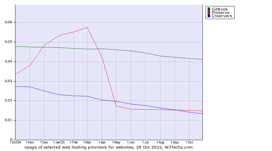Historical trends in the usage of GitBook vs. Proserve vs. Cnservers
