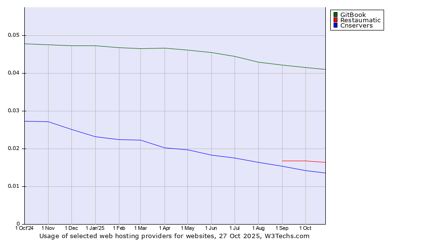 Historical trends in the usage of GitBook vs. Restaumatic vs. Cnservers