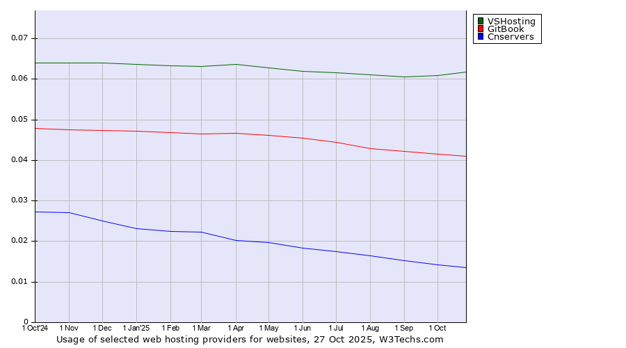 Historical trends in the usage of VSHosting vs. GitBook vs. Cnservers
