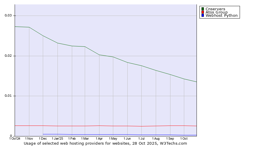 Historical trends in the usage of Cnservers vs. Atos Group vs. Webhost Python