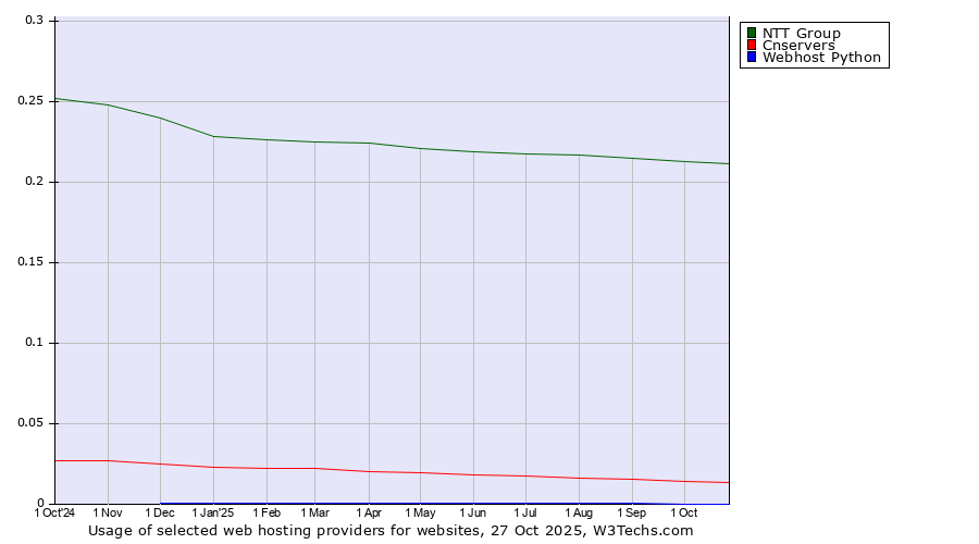 Historical trends in the usage of NTT Group vs. Cnservers vs. Webhost Python