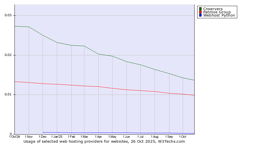 Historical trends in the usage of Cnservers vs. Patmos Group vs. Webhost Python