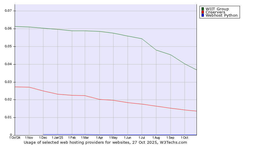 Historical trends in the usage of WIIT Group vs. Cnservers vs. Webhost Python