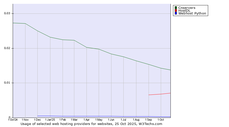 Historical trends in the usage of Cnservers vs. HostDL vs. Webhost Python