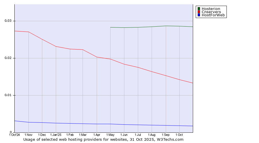 Historical trends in the usage of Hosterion vs. Cnservers vs. HostForWeb