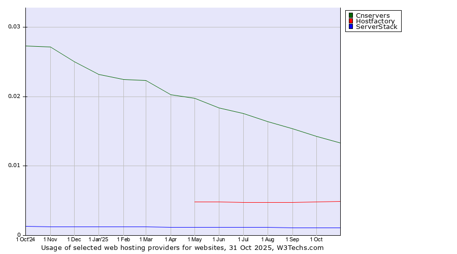 Historical trends in the usage of Cnservers vs. Hostfactory vs. ServerStack
