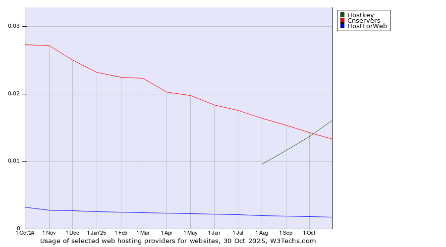 Historical trends in the usage of Hostkey vs. Cnservers vs. HostForWeb