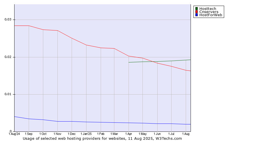 Historical trends in the usage of Hosttech vs. Cnservers vs. HostForWeb