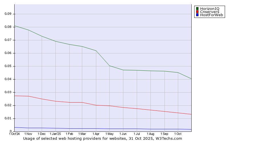 Historical trends in the usage of HorizonIQ vs. Cnservers vs. HostForWeb