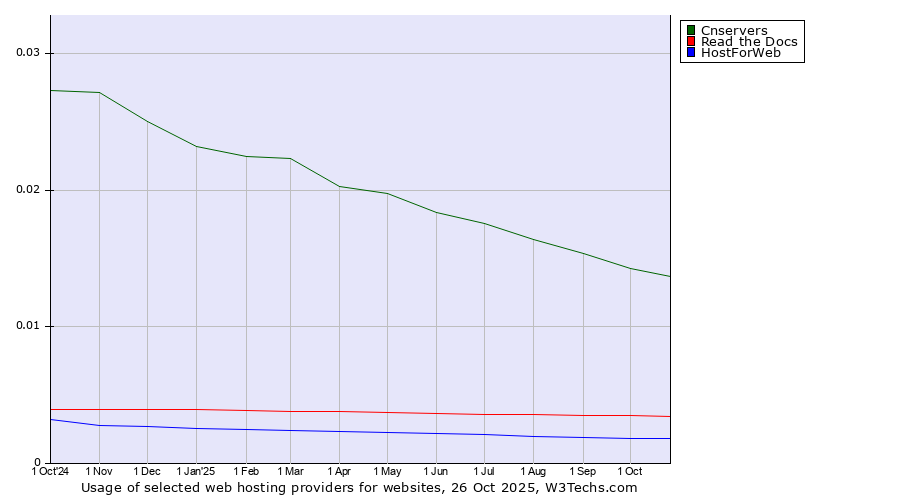 Historical trends in the usage of Cnservers vs. Read the Docs vs. HostForWeb