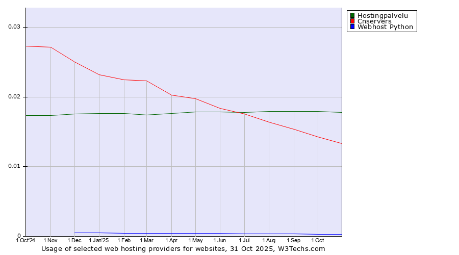 Historical trends in the usage of Hostingpalvelu vs. Cnservers vs. Webhost Python