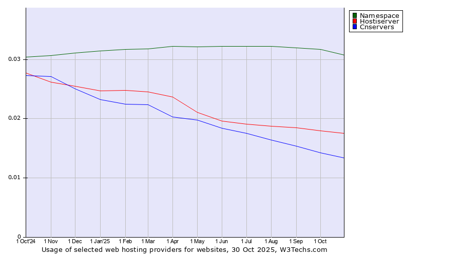 Historical trends in the usage of Namespace vs. Hostiserver vs. Cnservers