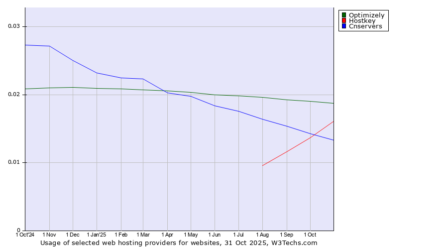 Historical trends in the usage of Optimizely vs. Hostkey vs. Cnservers