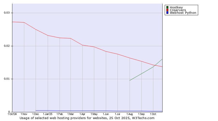 Historical trends in the usage of Hostkey vs. Cnservers vs. Webhost Python