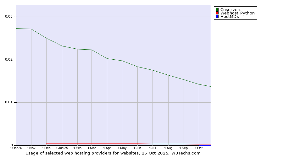 Historical trends in the usage of Cnservers vs. Webhost Python vs. HostMDs