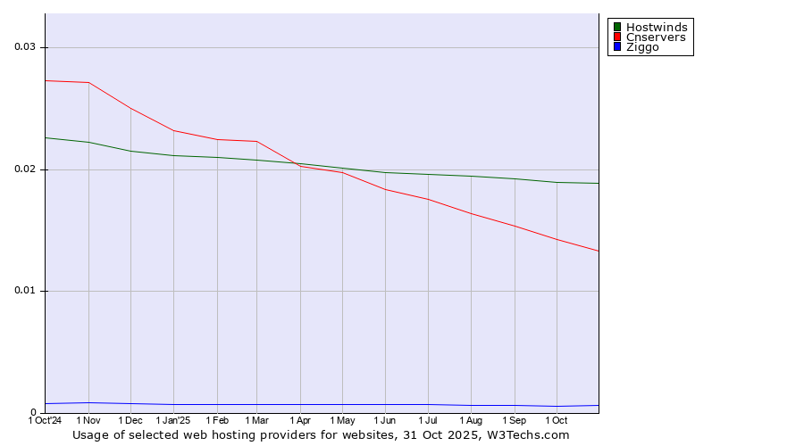 Historical trends in the usage of Hostwinds vs. Cnservers vs. Ziggo