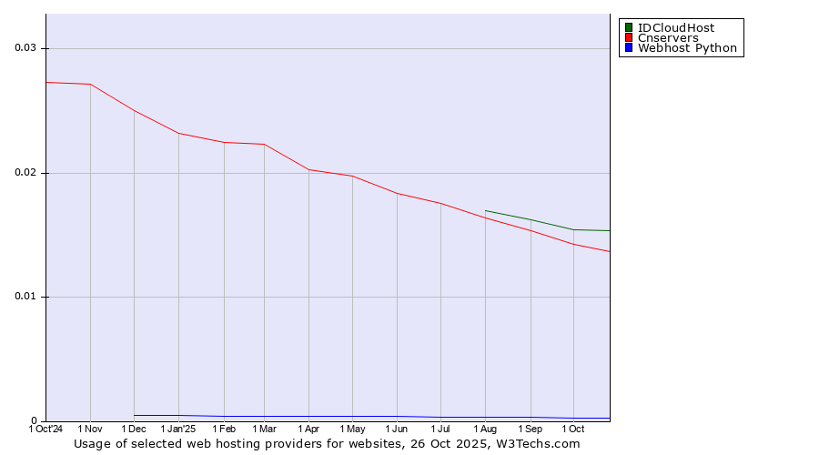Historical trends in the usage of IDCloudHost vs. Cnservers vs. Webhost Python