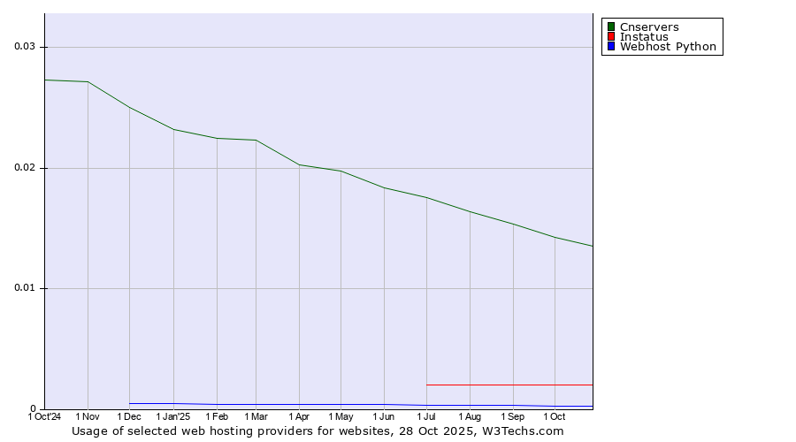Historical trends in the usage of Cnservers vs. Instatus vs. Webhost Python